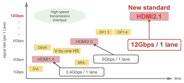 Murata HDMI 2.1噪声抑制措施
